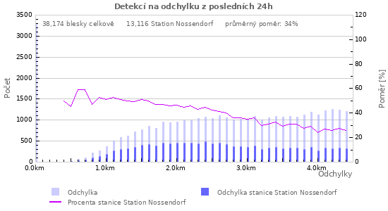 Grafy: Detekcí na odchylku