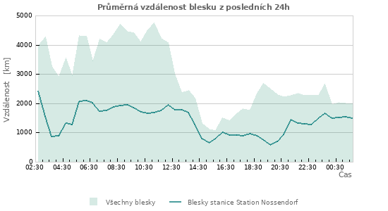 Grafy: Průměrná vzdálenost blesku