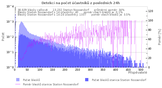 Grafy: Detekcí na počet účastníků