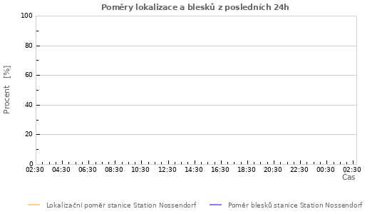 Grafy: Poměry lokalizace a blesků