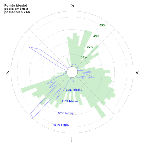 Grafy: Poměr blesků podle směru
