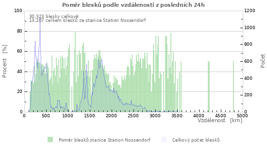 Grafy: Poměr blesků podle vzdálenosti