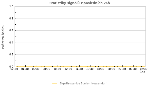 Grafy: Statistiky signálů