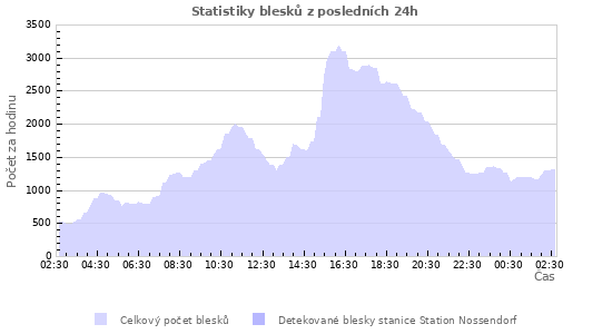 Grafy: Statistiky blesků