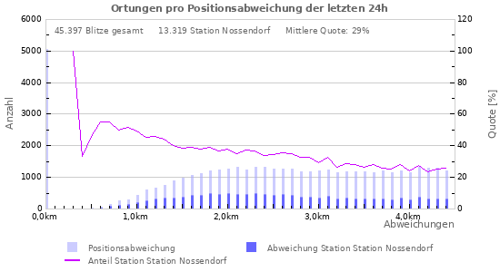 Diagramme: Ortungen pro Positionsabweichung