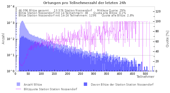 Diagramme: Ortungen pro Teilnehmerzahl