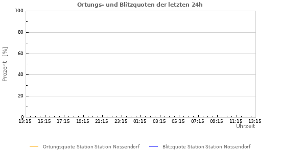 Diagramme: Ortungs- und Blitzquoten