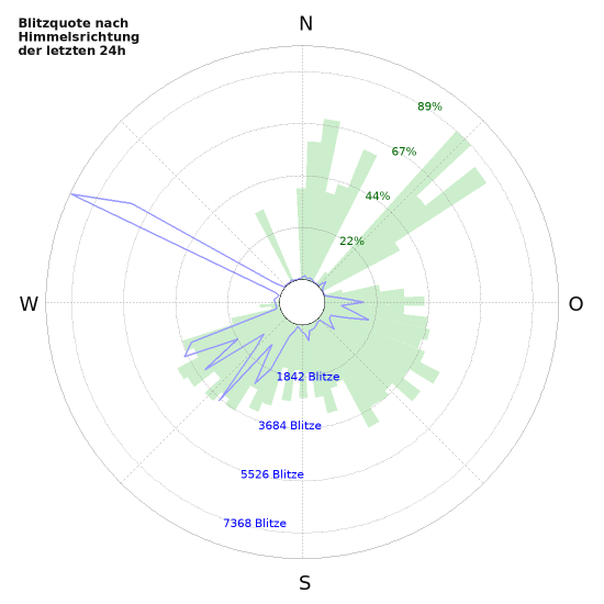 Diagramme: Blitzquote nach Himmelsrichtung