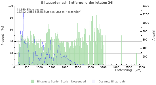 Diagramme: Blitzquote nach Entfernung