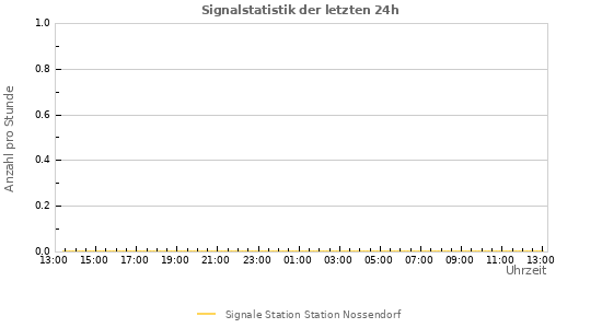 Diagramme: Signalstatistik