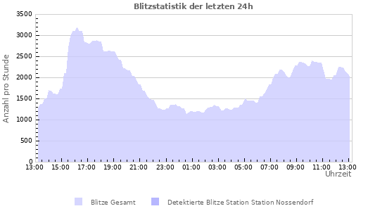 Diagramme: Blitzstatistik