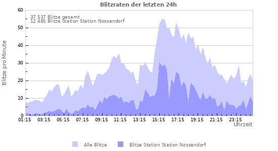 Diagramme: Blitzraten