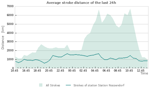 Graphs: Average stroke distance