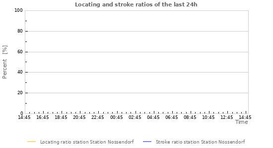 Graphs: Locating and stroke ratios