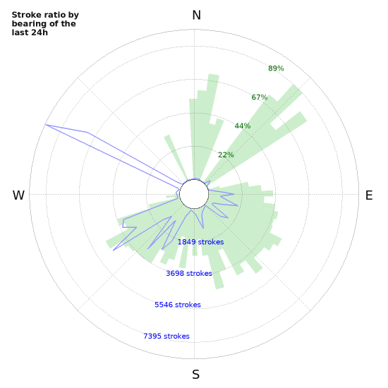 Graphs: Stroke ratio by bearing