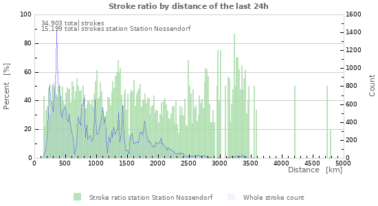 Graphs: Stroke ratio by distance