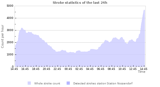 Graphs: Stroke statistics
