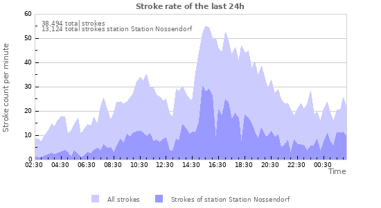 Graphs: Stroke rate