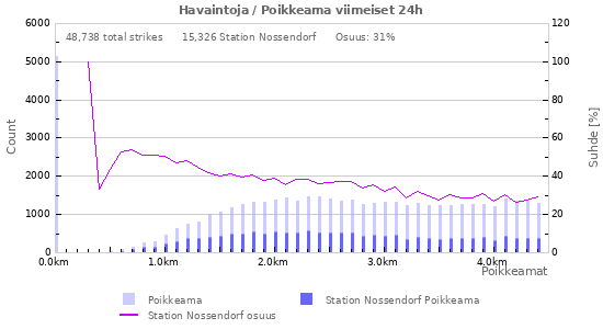 Graafit: Havaintoja / Poikkeama