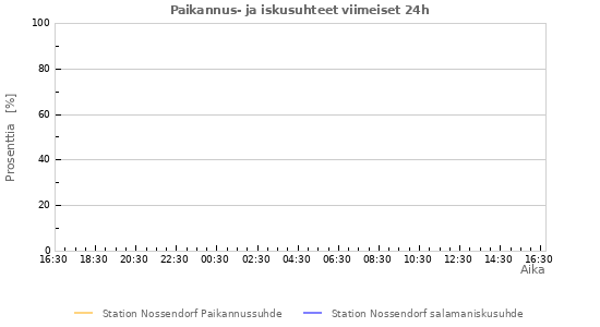 Graafit: Paikannus- ja iskusuhteet