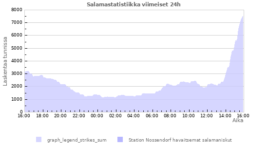 Graafit: Salamastatistiikka