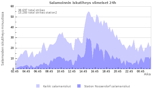 Graafit: Salamoinnin iskutiheys