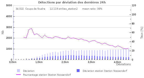 Graphes: Détections par déviation