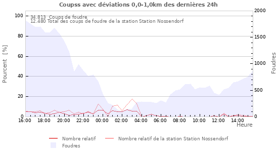 Graphes