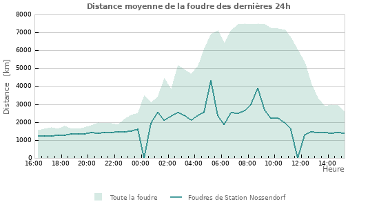 Graphes: Distance moyenne de la foudre