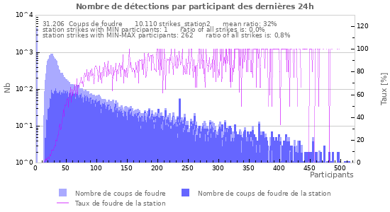 Graphes: Nombre de détections par participant