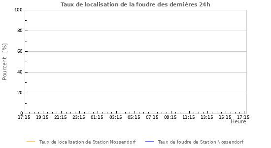 Graphes: Taux de localisation de la foudre