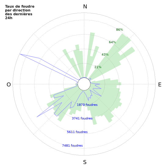 Graphes: Taux de foudre par direction