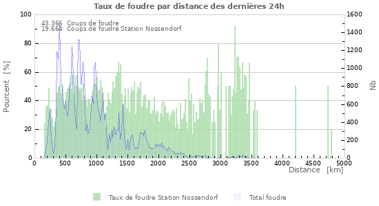 Graphes: Taux de foudre par distance
