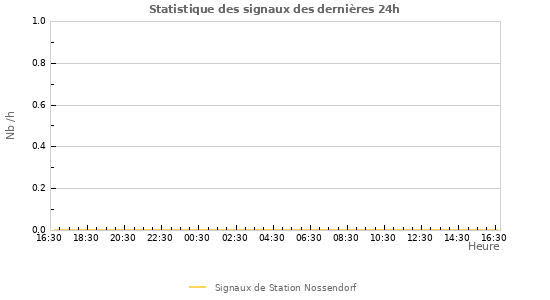 Graphes: Statistique des signaux