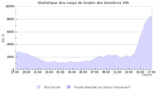Graphes: Statistique des coups de foudre