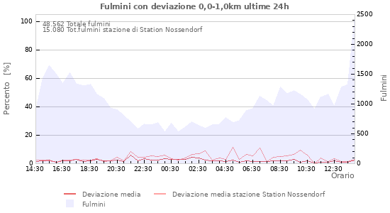 Grafico