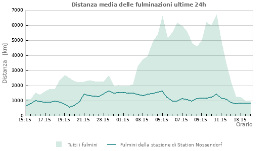 Grafico: Distanza media delle fulminazioni