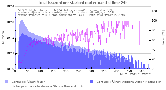 Grafico: Localizzazoni per stazioni partecipanti