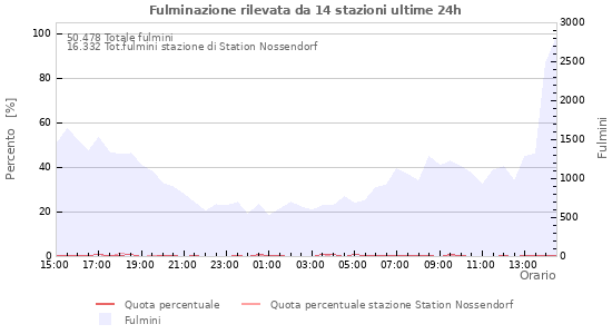 Grafico
