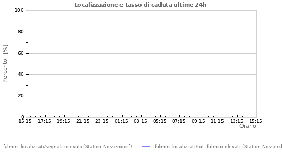 Grafico: Localizzazione e tasso di caduta