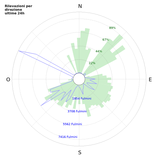 Grafico: Rilevazioni per direzione