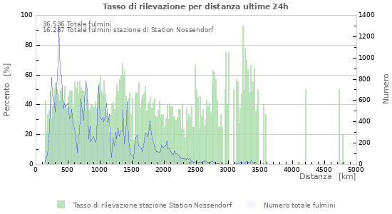 Grafico: Tasso di rilevazione per distanza