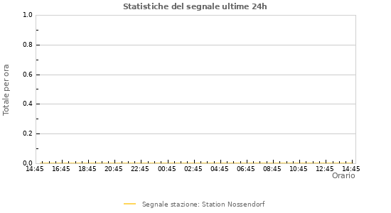 Grafico: Statistiche del segnale