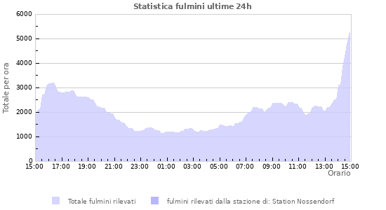 Grafico: Statistica fulmini