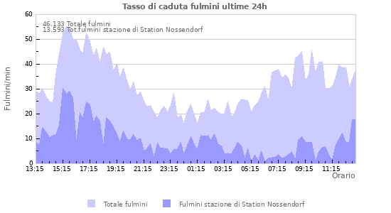 Grafico: Tasso di caduta fulmini