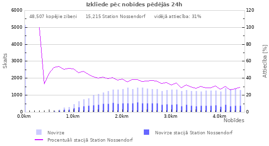 Grafiki: Izkliede pēc nobīdes