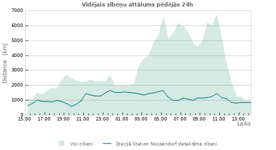 Grafiki: Vidējais zibeņu attālums