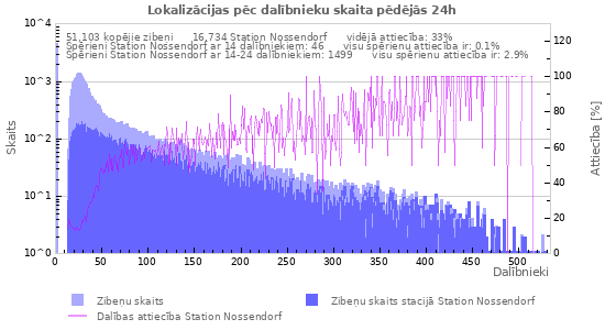 Grafiki: Lokalizācijas pēc dalībnieku skaita