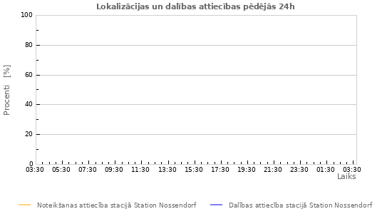 Grafiki: Lokalizācijas un dalības attiecības