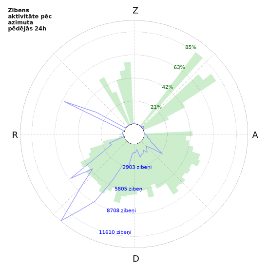 Grafiki: Zibens aktivitāte pēc azimuta
